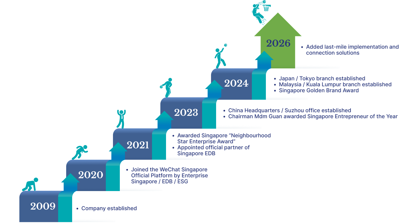 About Us - Milestones - SIG Global